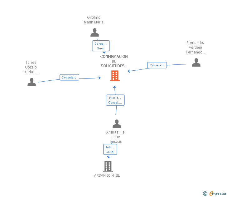 Vinculaciones societarias de B2 IMPACT SA