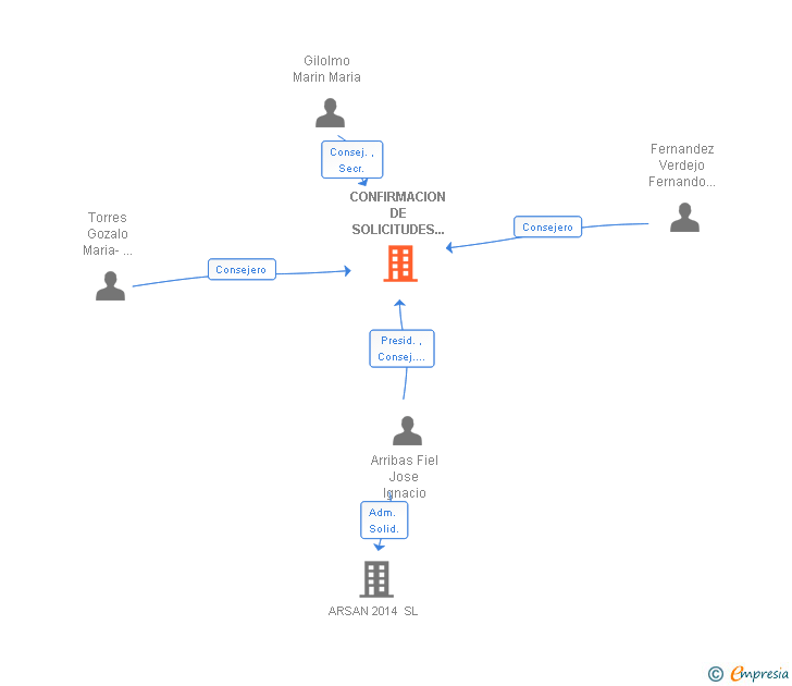 Vinculaciones societarias de CONFIRMACION DE SOLICITUDES DE CREDITO VERIFICA SA