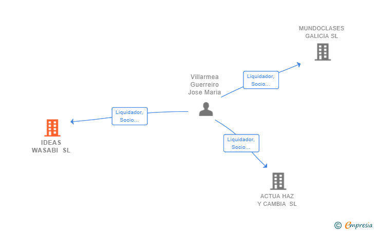 Vinculaciones societarias de IDEAS WASABI SL