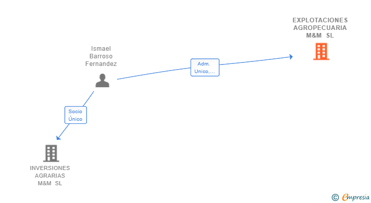 Vinculaciones societarias de EXPLOTACIONES AGROPECUARIA M&M SL