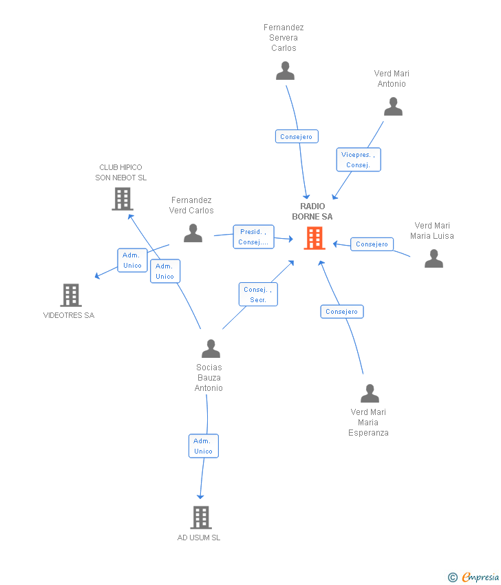 Vinculaciones societarias de RADIO BORNE SA