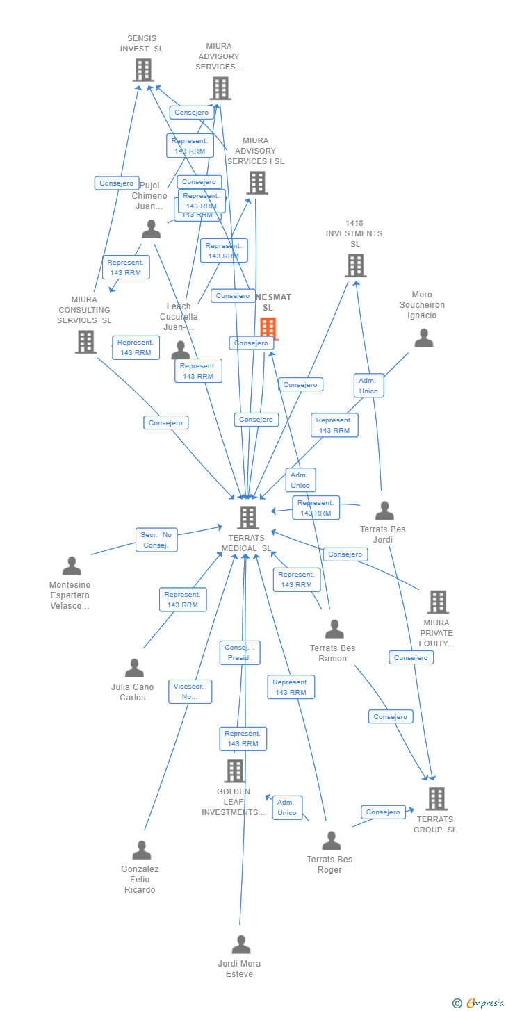 Vinculaciones societarias de MONESMAT SL