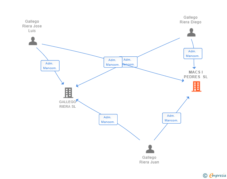 Vinculaciones societarias de MACS I PEDRES SL