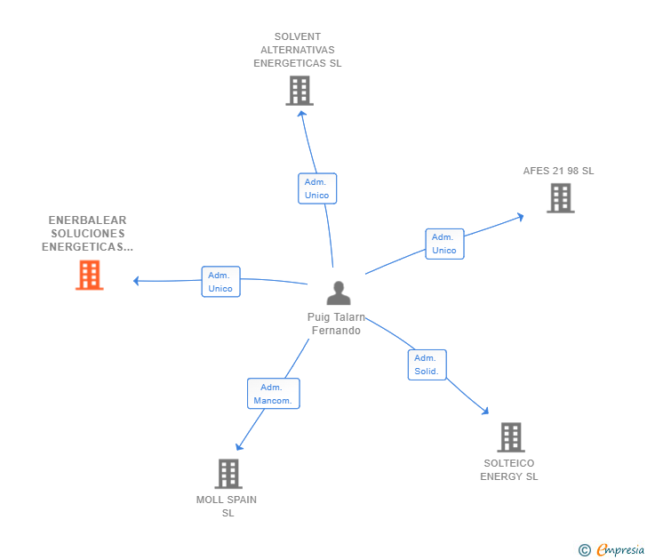 Vinculaciones societarias de ENERBALEAR SOLUCIONES ENERGETICAS SL
