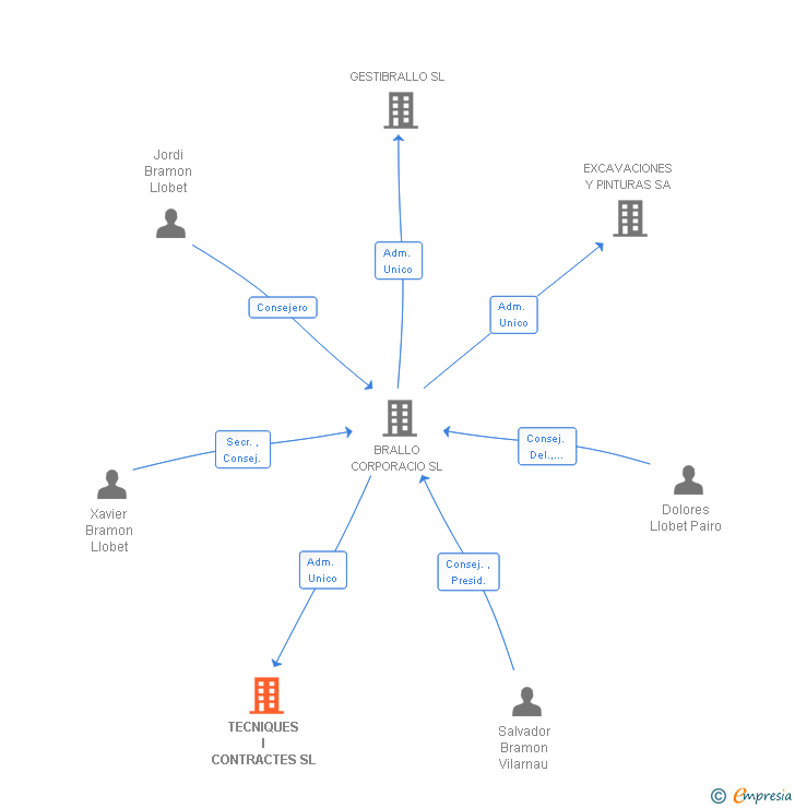 Vinculaciones societarias de TECNIQUES I CONTRACTES SL