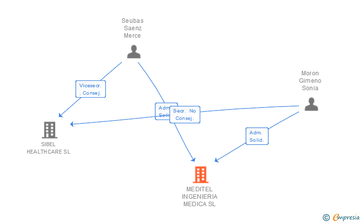 Vinculaciones societarias de MEDITEL INGENIERIA MEDICA SL
