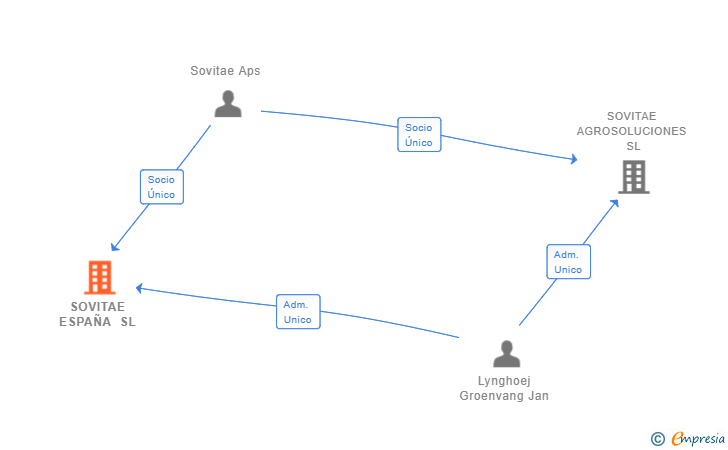 Vinculaciones societarias de SOVITAE ESPAÑA SL