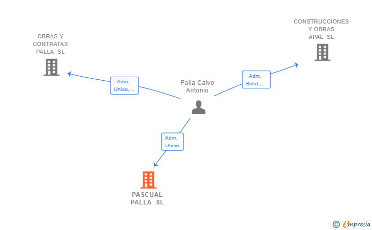 Vinculaciones societarias de PASCUAL PALLA SL