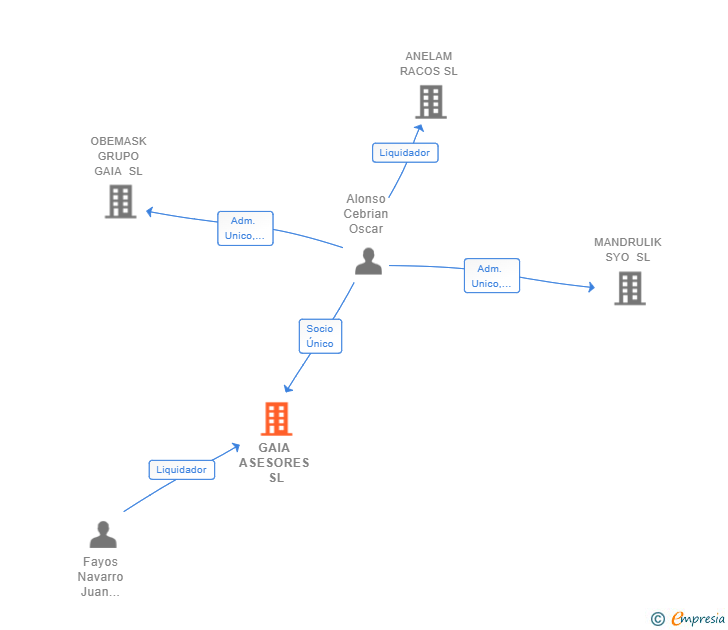 Vinculaciones societarias de GAIA ASESORES SL