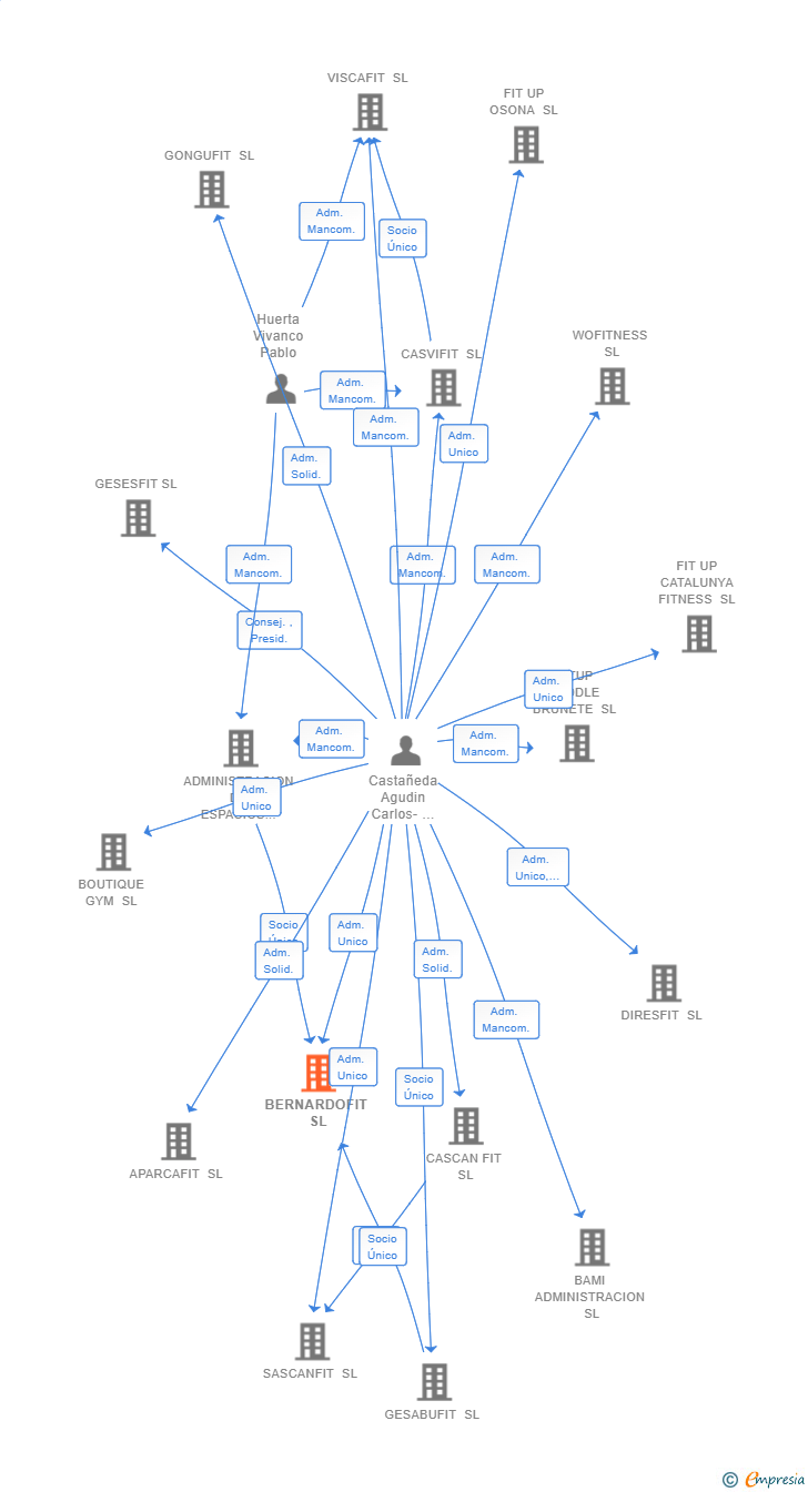 Vinculaciones societarias de BERNARDOFIT SL (EXTINGUIDA)