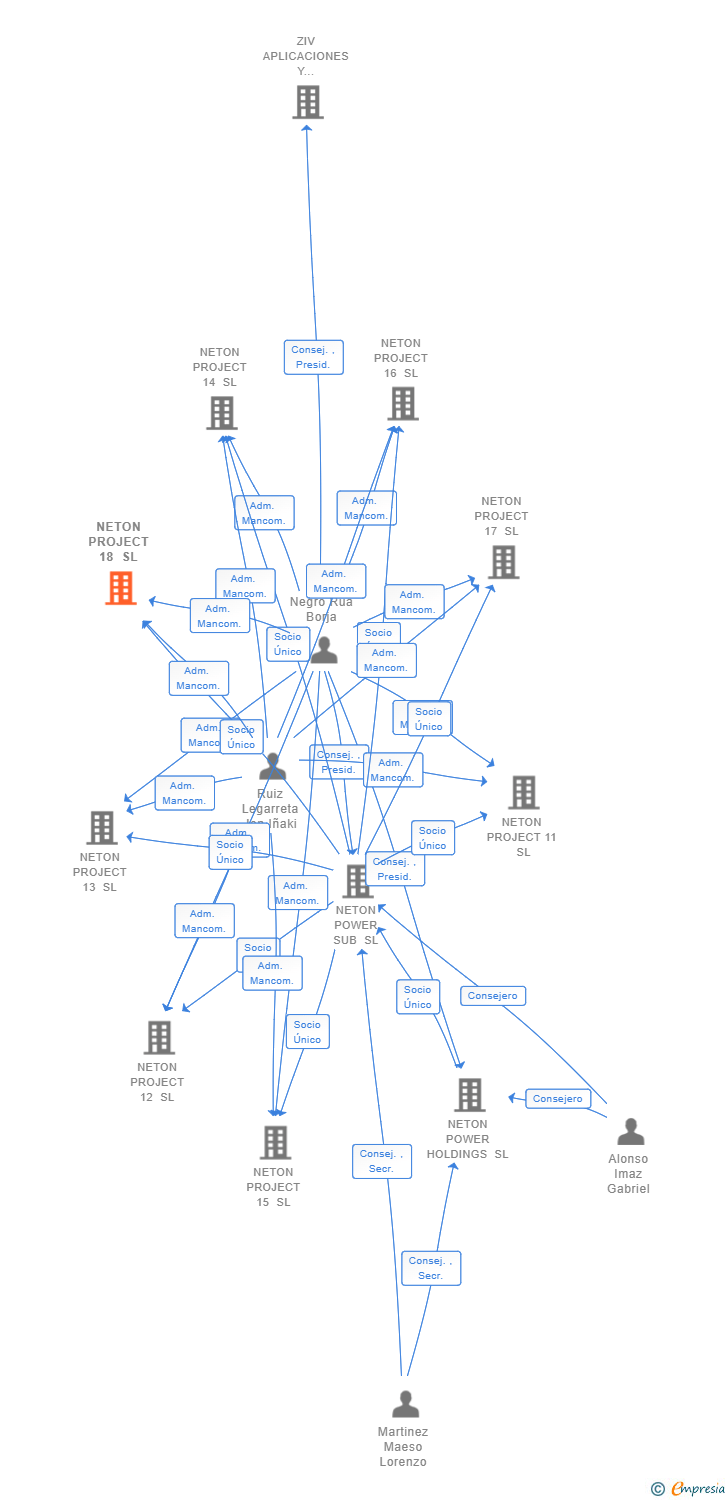 Vinculaciones societarias de NETON PROJECT 18 SL
