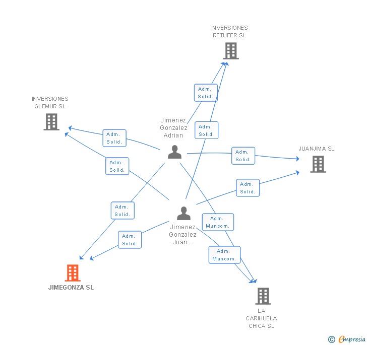 Vinculaciones societarias de JIMEGONZA SL