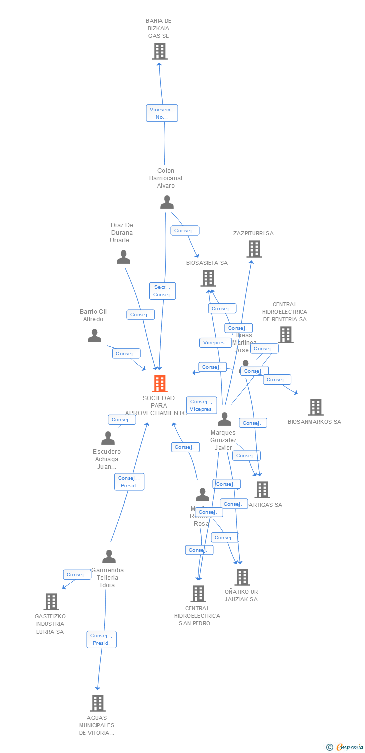 Vinculaciones societarias de SOCIEDAD PARA APROVECHAMIENTO ENERGETICO BIOGARDELEGUI SA