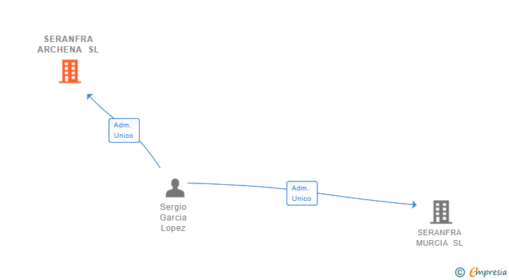 Vinculaciones societarias de SERANFRA ARCHENA SL