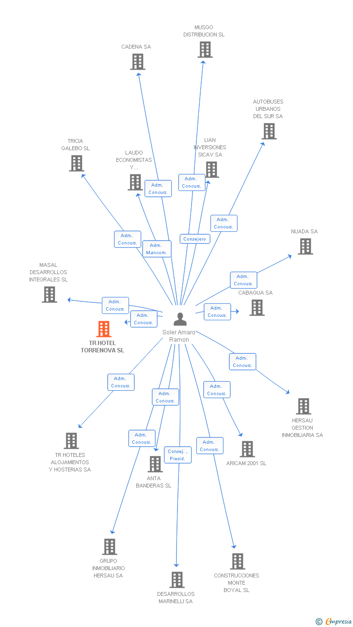 Vinculaciones societarias de TR HOTEL TORRENOVA SL