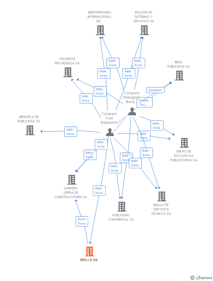 Vinculaciones societarias de MALLA SA