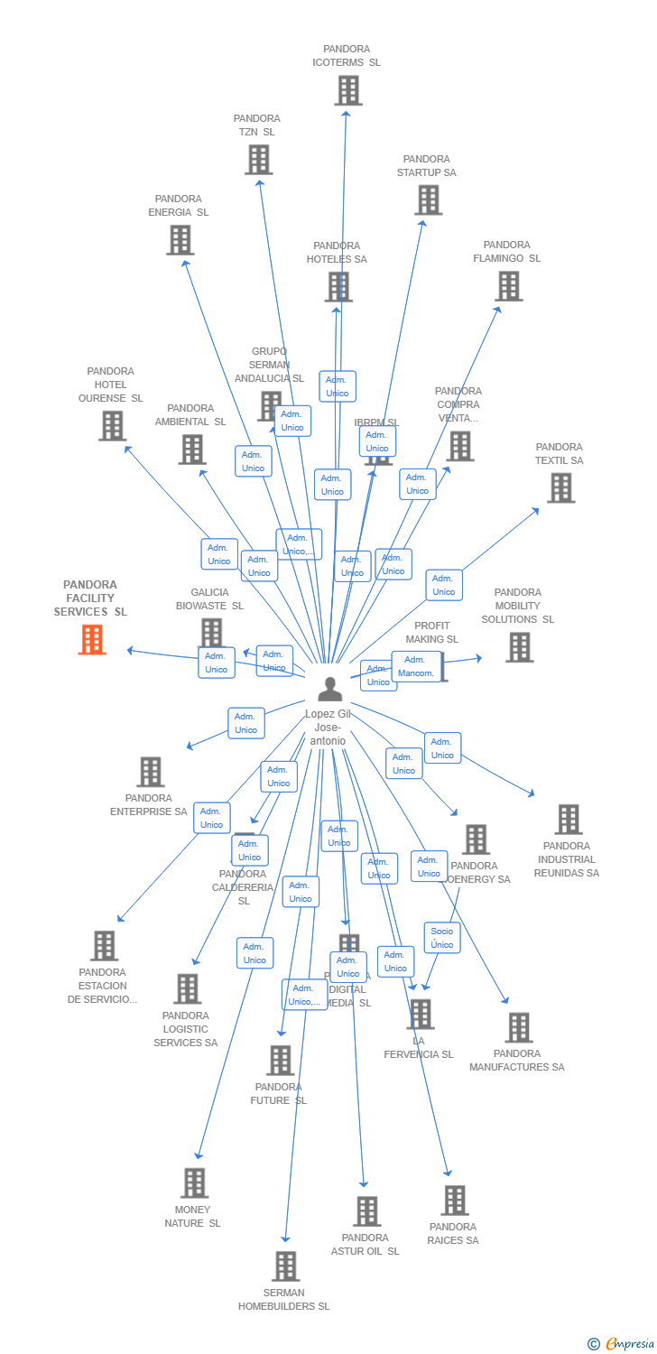 Vinculaciones societarias de PANDORA FACILITY SERVICES SL