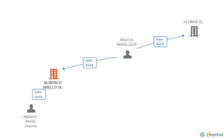 Vinculaciones societarias de ALBERICH ABELLO SL
