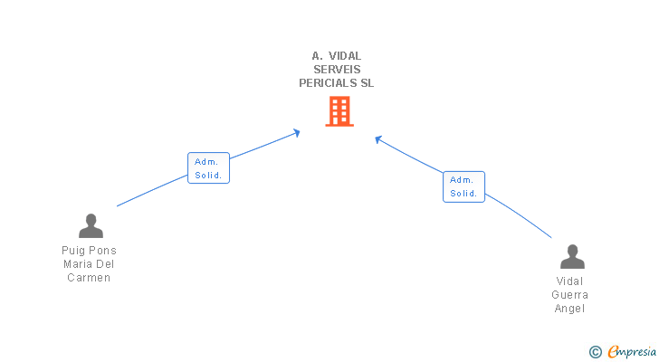 Vinculaciones societarias de A. VIDAL SERVEIS PERICIALS SL