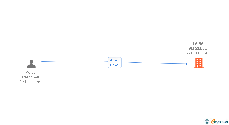 Vinculaciones societarias de TAPIA VERZELLO & PEREZ SL
