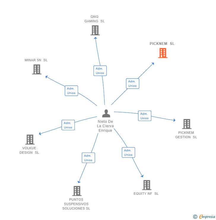 Vinculaciones societarias de PICKNEM SL