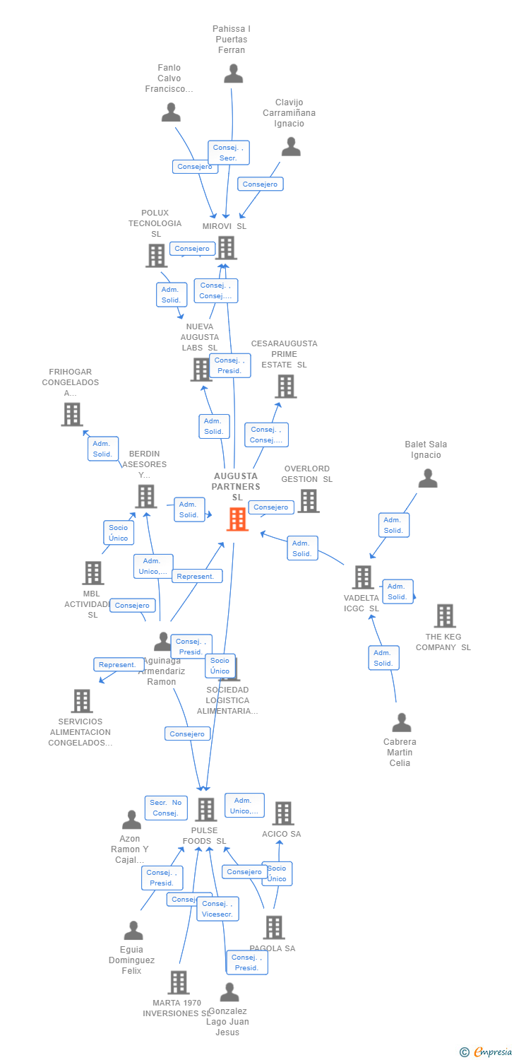 Vinculaciones societarias de AUGUSTA PARTNERS SL