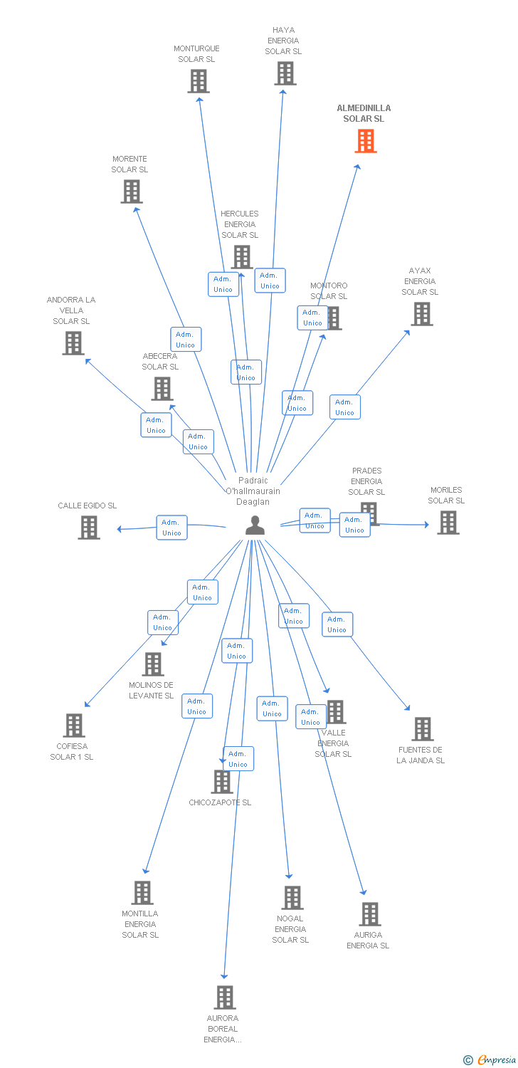 Vinculaciones societarias de ALMEDINILLA SOLAR SL