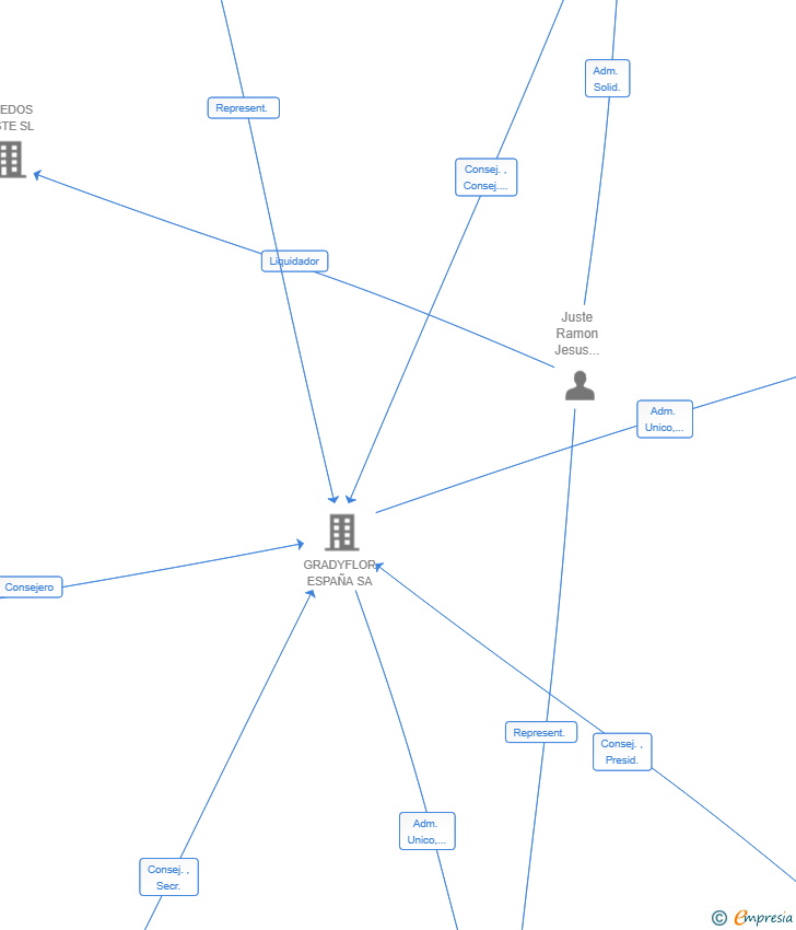 Vinculaciones societarias de GRADYFLOR SERVICIOS LOGISTICOS SL