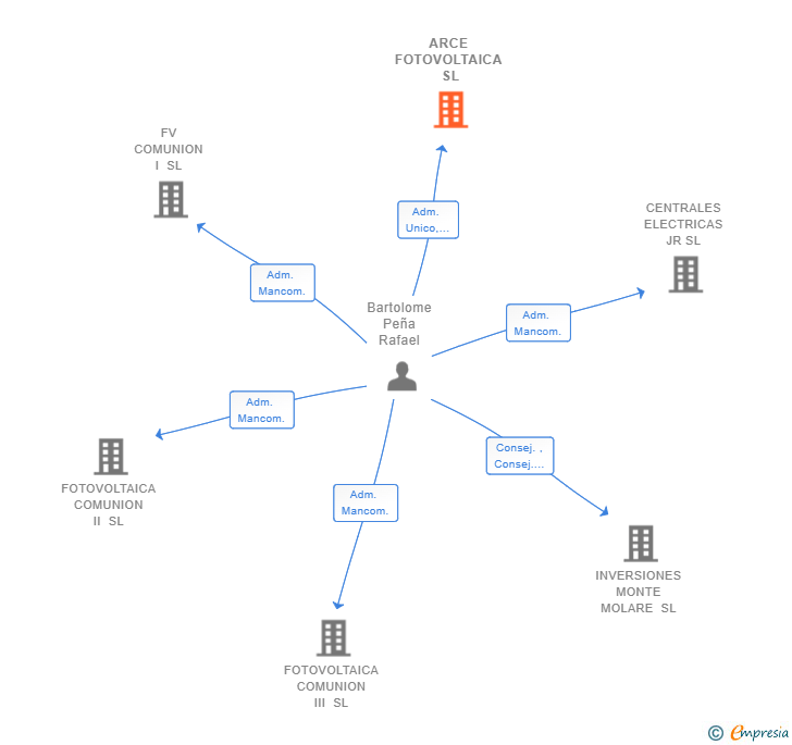 Vinculaciones societarias de ARCE FOTOVOLTAICA SL