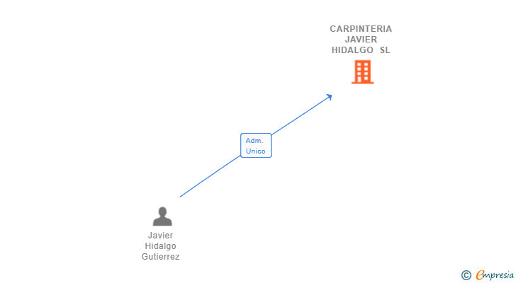 Vinculaciones societarias de CARPINTERIA JAVIER HIDALGO SL