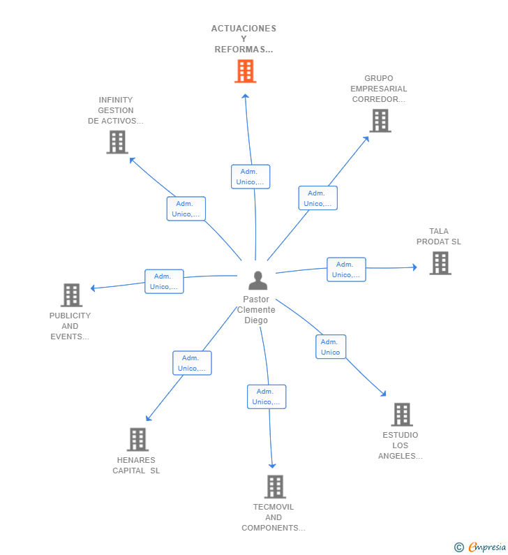 Vinculaciones societarias de ACTUACIONES Y REFORMAS DEL LEVANTE SL