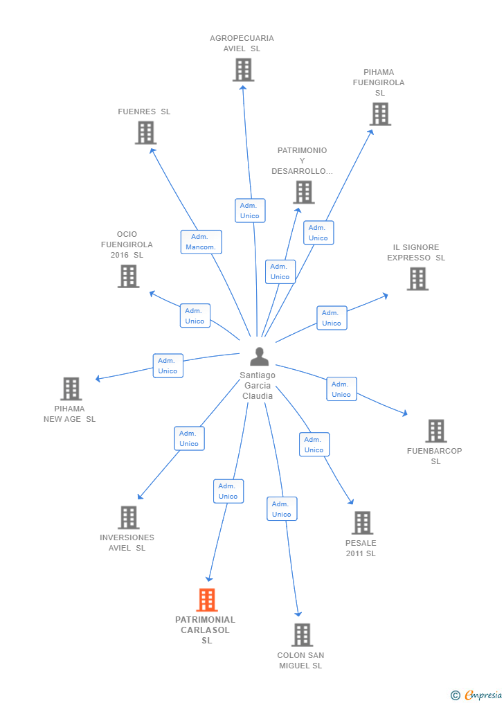 Vinculaciones societarias de PATRIMONIAL CARLASOL SL