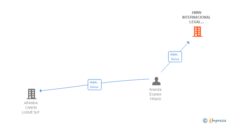 Vinculaciones societarias de HMW INTERNACIONAL LEGAL ADVISORS GRANADA SL