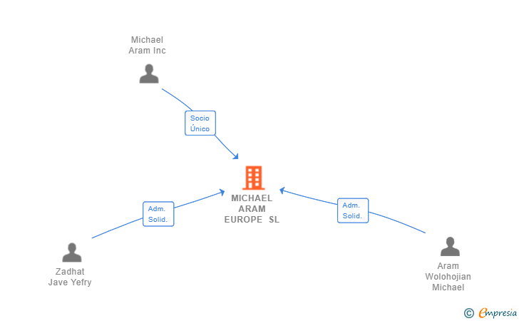 Vinculaciones societarias de MICHAEL ARAM EUROPE SL