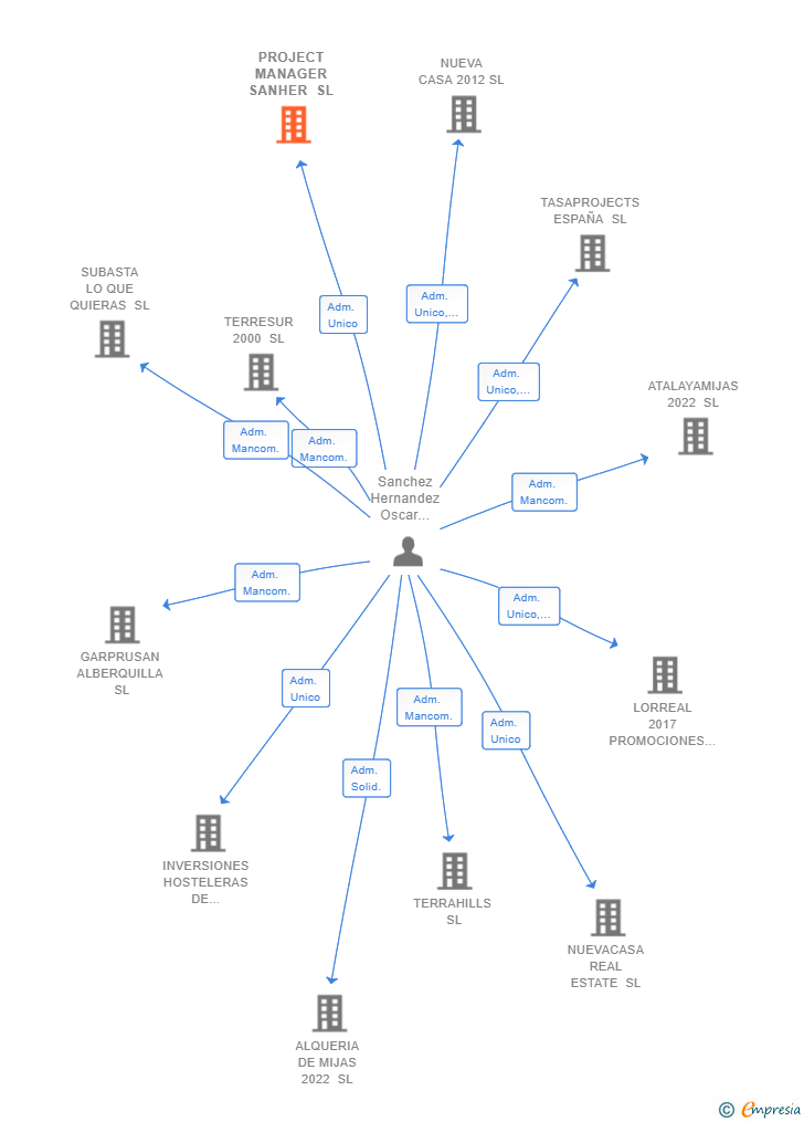Vinculaciones societarias de PROJECT MANAGER SANHER SL