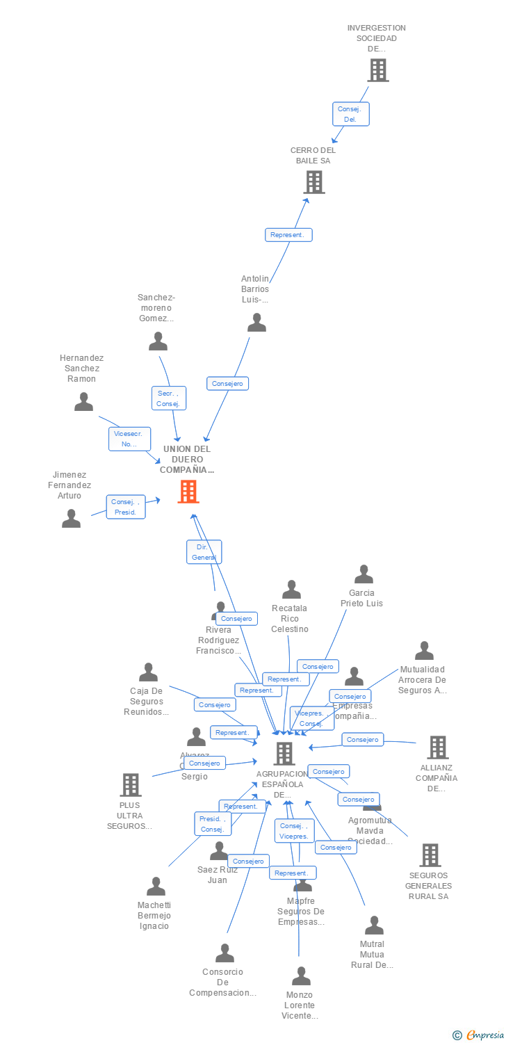 Vinculaciones societarias de UNION DEL DUERO COMPAÑIA DE SEGUROS GENERALES SA