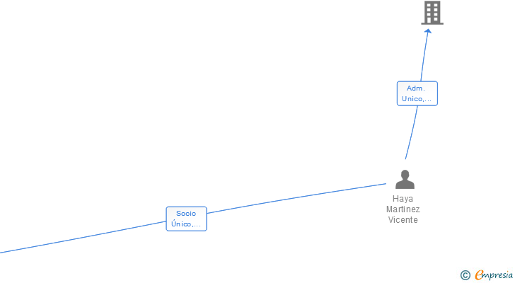Vinculaciones societarias de VICENTE HAYA SL