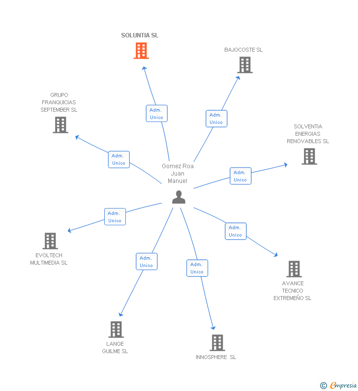 Vinculaciones societarias de SOLUNTIA SL