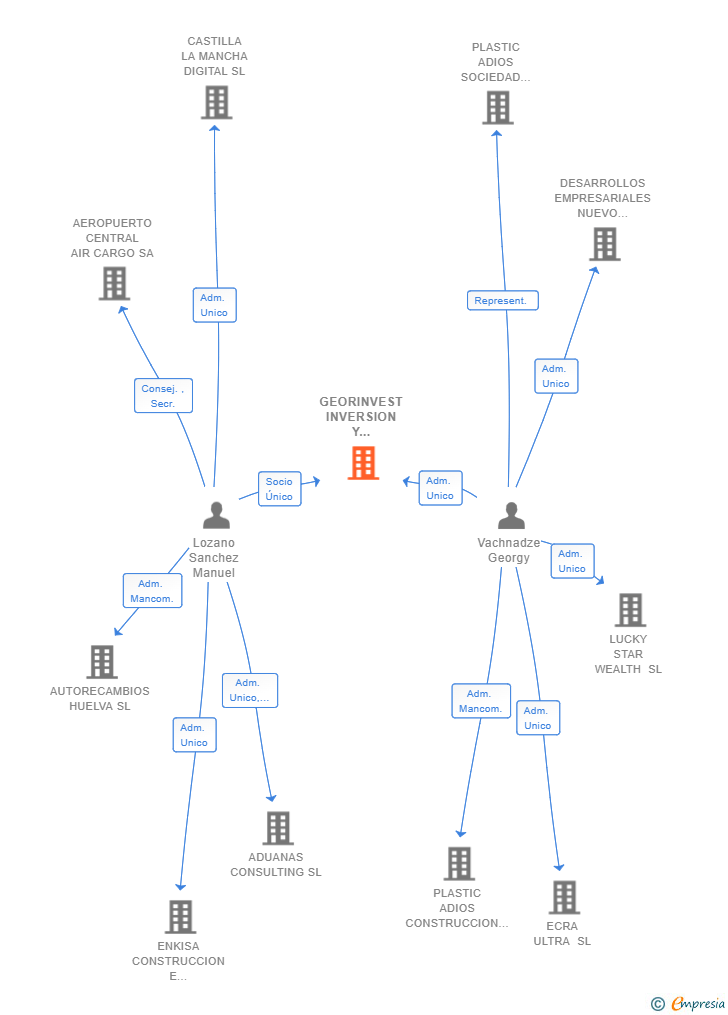 Vinculaciones societarias de GEORINVEST INVERSION Y DESARROLLO SL