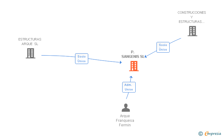 Vinculaciones societarias de ARQUE STEELTECH SL