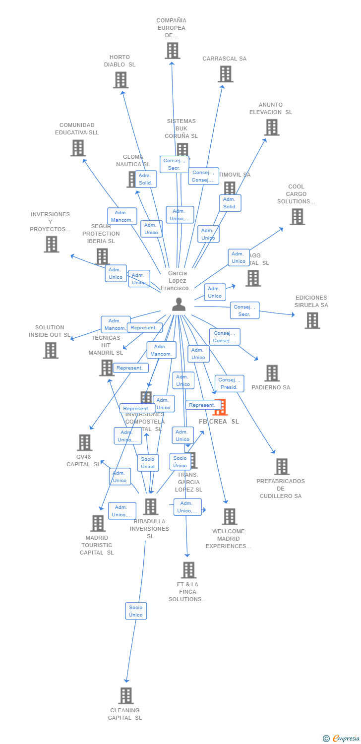 Vinculaciones societarias de FB CREA SL