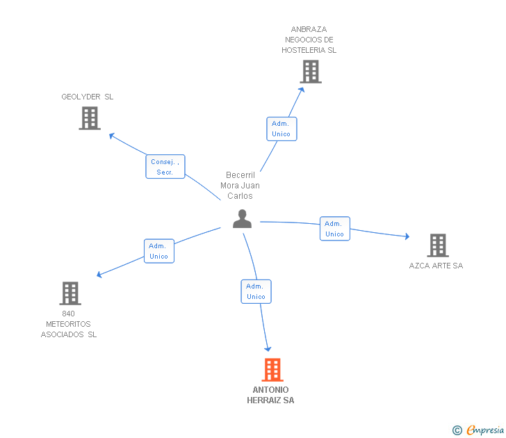 Vinculaciones societarias de ANTONIO HERRAIZ SA