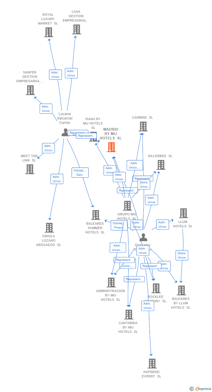 Vinculaciones societarias de MADRID BY MIJ HOTELS SL
