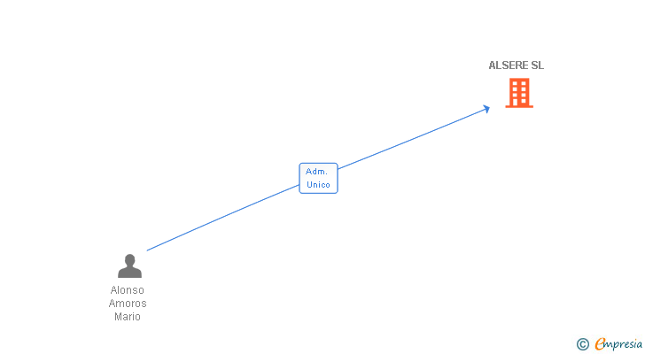 Vinculaciones societarias de ALSERE SL