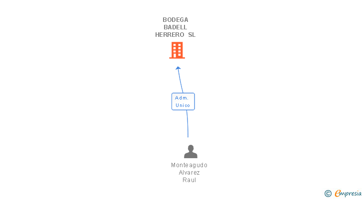 Vinculaciones societarias de BODEGA BADELL HERRERO SL