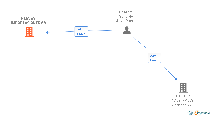 Vinculaciones societarias de NUEVAS IMPORTACIONES SA