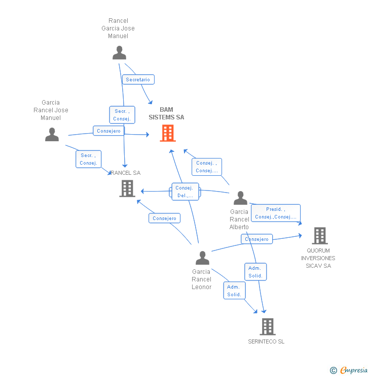 Vinculaciones societarias de BAM SISTEMS SA