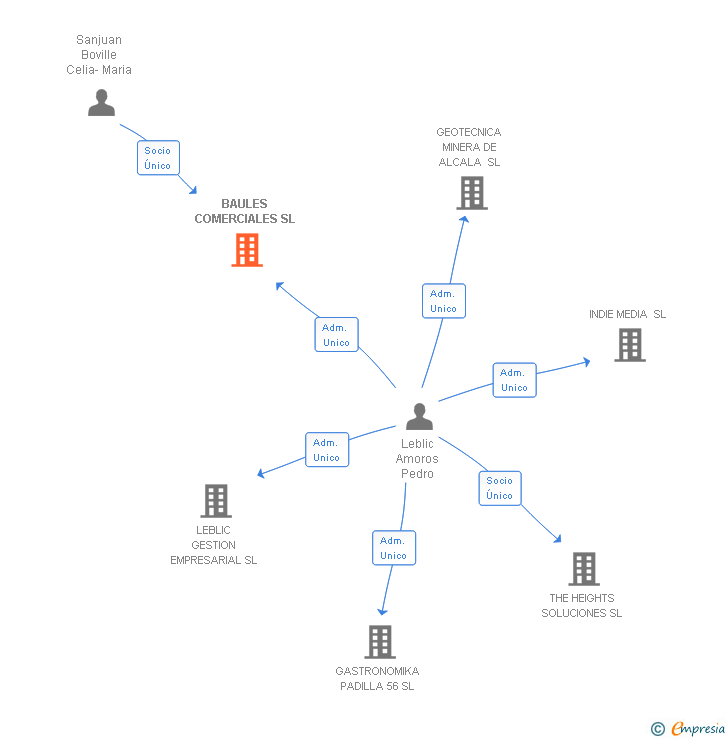 Vinculaciones societarias de BAULES COMERCIALES SL