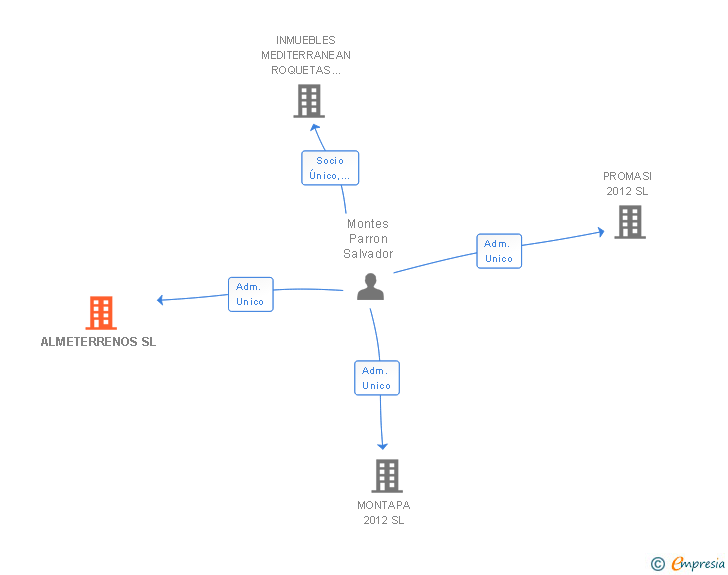Vinculaciones societarias de ALMETERRENOS SL