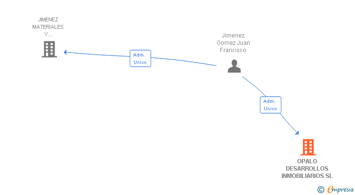 Vinculaciones societarias de OPALO DESARROLLOS INMOBILIARIOS SL